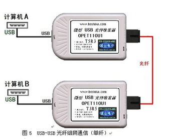 波仕OPET110U USB光纖收發器 光纖到戶的首選解決方案